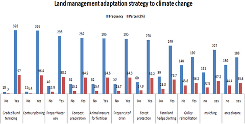 Figure 2. Farmers’ land management adaptation practices to climate.