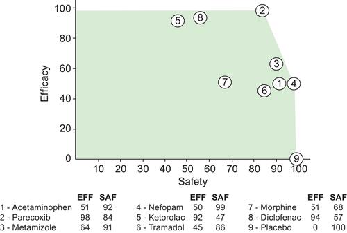 Figure 5 Preference scores of analgesics based on separately weighted efficacy and safety criteria.Abbreviations: EFF, total efficacy score; SAF, total safety score.
