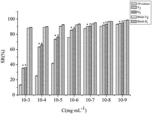 Figure 4. Toxicity of different treatments at different concentrations (x¯ ± s, n = 6). *p<.01 vs. triptolide-solution.