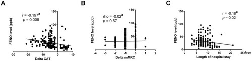 Figure 4 The correlation between FENO, questionnaire score and hospital stay. (A) Relationship between FENO level detected at admission and changes in CAT. (B) Relationship between FENO level detected at admission and changes in mMRC. (C) Association between FENO level measured at admission and length of hospital stay.