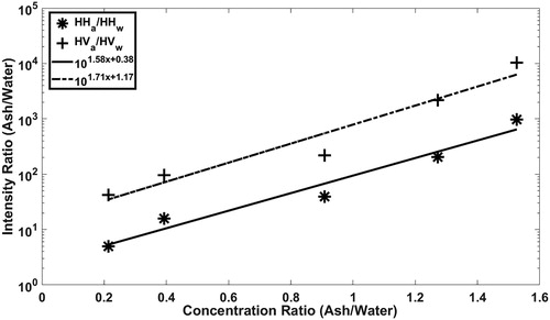 Figure 11. Intensity ratio v/s. loading rate ratio (flyash: water droplets): this plot is from the laboratory stack measurements, demonstrating the use of intensity ratios to resolve mixture concentrations at 170° back scatter angle.