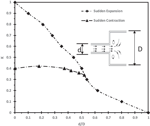 Figure 3. Loss Coefficients, K, with Sudden Expansion and Contraction.Citation10
