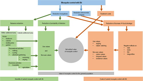 Figure 2. Costs and benefits of mosquito control with Bti. The figure shows the effects of the current mosquito control with Bti. The effects of Bti on mosquitoes and midges are shown in blue, the resulting benefits for the population in green and the costs in red. The net added value of mosquito control for the society is shown in gray. The examples given are only a selection of important effects and do not claim to be exhaustive. Colour online.