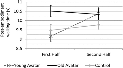 Figure 3. Means of the post-embodiment walking times (from the test room to the briefing room) for the groups who previously embodied either young or old avatars in immersive virtual reality, and for the control group who did not use immersive virtual reality technologies. Error bars display standard errors of the mean.