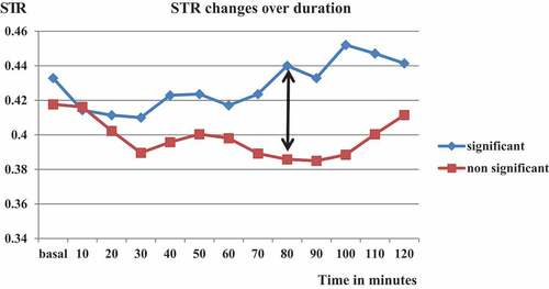Figure 1. Pattern of changes of STR over duration of procedure. Record of mean±SD of STR at minute-80 was higher in group of significant blood loss (0.44 ± 0.07 Vs 0.38 ± 0.05, P 0.018). Abbreviations; STR systolic time ratio (STR), significant (significant blood loss), Non-significant (Non-significant blood loss)