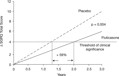 Figure 8 Slope of deterioration in health status calculated using estimates from a random coefficients hierarchical model for patients treated with fluticasone proprionate or placebo over 3 years (Citation[49]). Spencer S, Calverley PM, Sherwood Burge P, Jones PW; ISOLDE Study Group/ 2001/ Health status deterioration in patients with chronic obstructive pulmonary disease/ American Journal of Respiratory and Critical Care Medicine/ 163/ 122–128. Official Journal of the American Thoracic Society © American Thoracic Society.