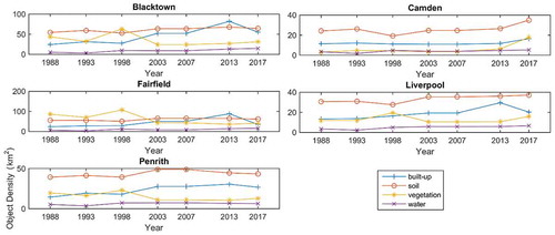 Figure 11. Object densities (no./km2) in western Sydney for four classes of buildings, soil, vegetation and water.