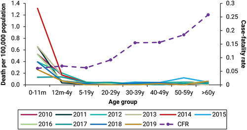 Figure 4. Meningococcal disease deaths by year and age group, and case-fatality rate by age group.