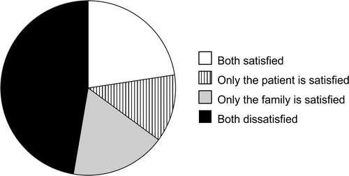 Figure 1. Concordance rate of patient and family satisfaction.