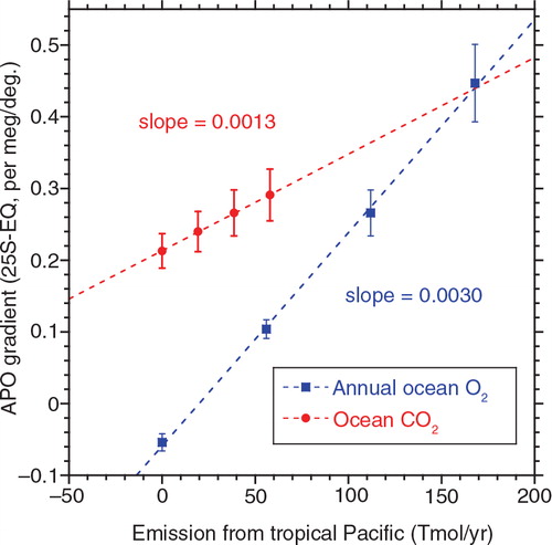 Fig. 9 Relationship between the simulated APO gradients (25–0°S) and the net O2 and CO2 emission from the tropical Pacific region (20°S–20°N and 120°E–80°W), obtained from the experimental simulations (see text). The APO gradients are the averages for the entire simulation period and the vertical bars represent the standard deviations (1σ). The broken lines are linear regression fits.