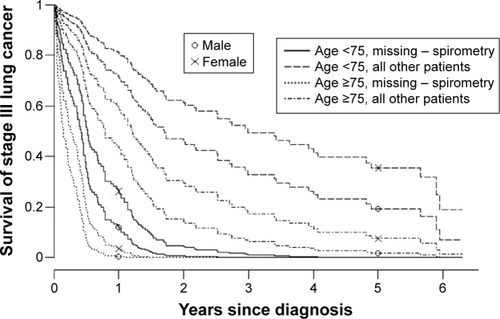 Figure 3 Survival curve for primary lung cancer (except other – NSCLC) stage III by age, sex, and spirometry.