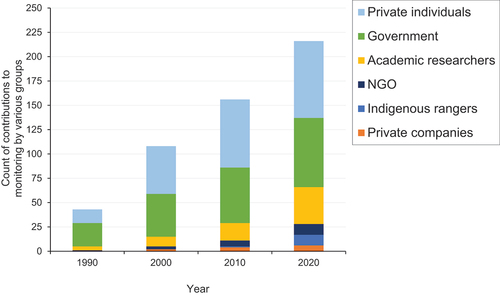 Figure 4. Decadal trends in who conducts monitoring for Australia’s threatened bird taxa. Note: multiple groups sometimes contributed to the monitoring of a single taxon. As a result, the total count of contributions to monitoring is greater than the total number of taxa monitored for any given decadal reporting period.