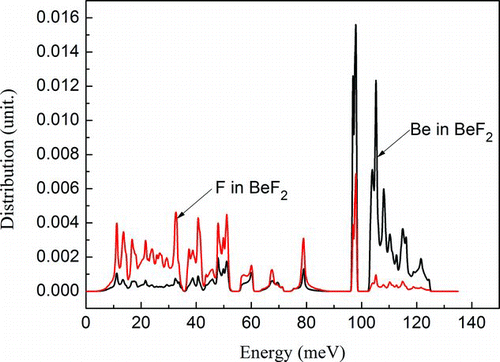 Figure 4 Phonon spectrum of BeF2. 3*3*2 supercell is implemented and 5*5*5 k-mesh point is selected. The line for fluorine mainly contributes to acoustic mode and the curve for beryllium mainly contributes to optic mode