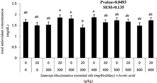 Figure 2. Interaction effects of Satureja khuzistanica essential oils (SkEO) and acetic acid on total anti-oxidant concentrations (mmol/ml) in blood broiler chickens in age of 42 d.