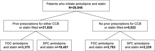 Figure 2 Patient flow diagram for Cohort 2: amlodipine and statin users.