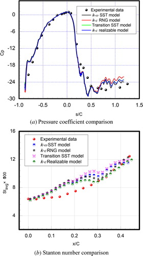 Figure 3. Turbulence model validations: comparisons of pressure coefficients and averaged Stanton number along the streamwise direction.