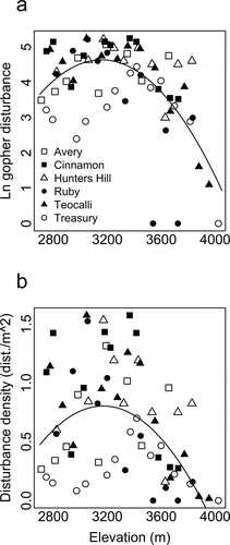 Figure 2. Gopher disturbance peaks at mid-elevation. Each point represents a sampled site, and different symbols reflect each mountain transect. Plot (a) reflects our model selection results with the relation between elevation and the natural log of gopher disturbance described by y = −41.75 + 2.94E-2*x-4.65E-6*x2 (p < 0.001; R2 = 0.55). Plot (b) presents the same model, but with gopher disturbance (dist.) presented as density per m2, described by y = –1.42 + 0.49E-3*x-1.50E-6*x2 (p < 0.001; R2 = 0.41). Parameter estimates were derived from least squares regression that included a linear and a quadratic term