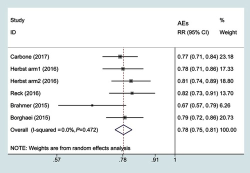 Figure 6 Forest plots of relative risks of treatment-related adverse events associated with PD1 versus chemotherapy.Abbreviations: AEs, adverse events; RR, risk ratio.