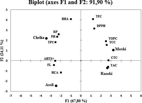 FIGURE 4 Principal component analysis (scores and loading plots, Biplot) applied to the dataset of phytochemical content, phenolic group identified and quantified by HPLC and antioxidant activity (DPPH, reducing power (RP) and ABTS+) of raisins varieties. TPC: Total phenols content; TOPC: Total o-diphenols content; TFC: Total flavonoids content; CTC: Condensed tannins content; TCC: Total carotenoids content; TAC: Total anthocyanins content; PH: Phenolic compounds; HBA: Hydroxybenzoic acids; HCA: Hydroxycinnamic acids and FL: Flavonoids.