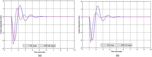 Figure 9. (a) PID slope vs. APIDMS slope; (b) PID slope vs. APIDLS slope.