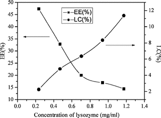 Figure 5 Influence of lysozyme initial concentration on EE and LC of lysozyme.