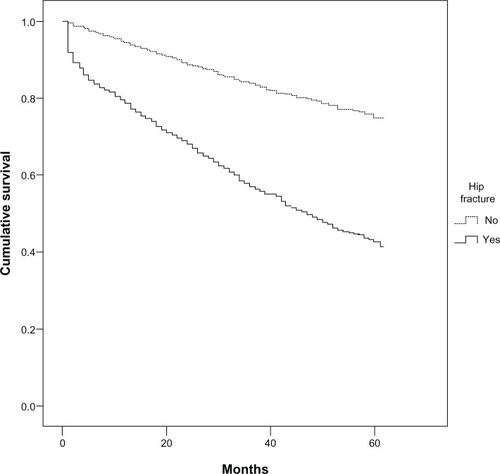 Figure 3 Kaplan–Meier survival analysis in patients with a fragility hip fracture in 2004–2005 in southern Norway (indicated with Yes) compared to matched controls (indicated with No).