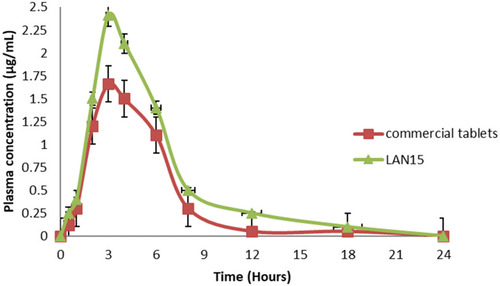 Figure 8 LA plasma concentration (mean ± SE) time profiles in rats after oral administrations of LAN15 and commercial tablets (Cholilysis®10mg).