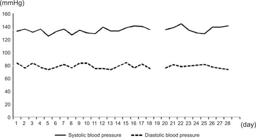 Figure 1 Average of systolic and diastolic blood pressure values.