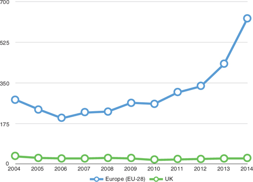 Fig. 4 Asylum claims in the UK and Europe (in thousands). Sources: UK Office for National Statistics (www.ons.gov.uk/ons/rel/migration1/migration-statistics-quarterly-report/february-2015/stb-msqr-feb-2015.html and www.ons.gov.uk/ons/dcp171778_335330.pdf) and Eurostat (www.ec.europa.eu/eurostat/statistics-explained/index.php/Asylum_statistics).