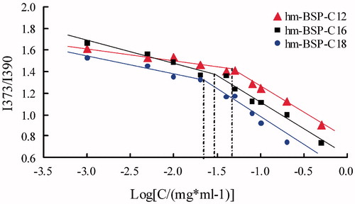 Figure 4. Change of the intensity ratio (I373/I390) from emission spectra of pyrene (6.0 × 10−7) with various concentrations of hm-BSPs in distilled water.