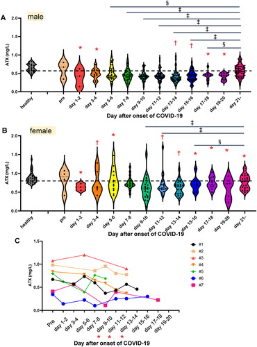 Figure 1. Serum ATX levels in COVID-19 patients. The serum ATX levels were measured in patients with COVID-19 (symptomatic, n = 127 [male, n = 87; female, n = 40]; asymptomatic, n = 6 [male, n = 1; female, n = 5]) and healthy subjects (n = 58 [male, n = 25; female, n = 33]). (A,B) Time-course of serum ATX levels in symptomatic COVID-19 patients and distribution of serum ATX levels in the healthy subjects (A, male; B, female) Differences in the serum ATX levels between healthy subjects and COVID-19 patients were assessed by the Mann–Whitney U test, *p < 0.01, †p < 0.05 vs. healthy subjects. Differences between serum ATX levels measured on specified days after the onset of COVID-19 and those measured after day 21 in individual subjects were assessed by the Wilcoxon signed-rank sum test. ‡p < 0.01, §p < 0.05 vs. level measured after day 21. The asymptomatic patients were not included in Figure 1(A,B). (C) Time-course of serum ATX levels in the COVID-19 patients for whom samples collected before the onset of the disease were available (n = 7). Differences between serum ATX levels measured on specified days after the onset of COVID-19 and those measured before symptom onset (Pre) in individual subjects were assessed by the Wilcoxon signed-rank sum test. *p < 0.05 vs. Pre.