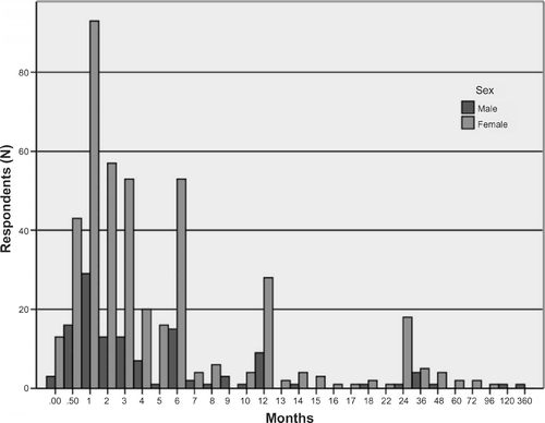 Figure 5 Duration for the first stalking victimization episode.