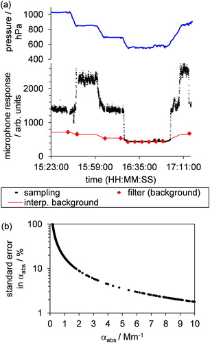 Figure 1. (a) Example data for PAS microphone response, using the PA cell design of Lack et al. (Citation2006), over time during airborne measurements aboard the UK research aircraft (FAAM BAe-146), including measurements for sampling ambient aerosol particles and for where the sample was passed through a HEPA filter (background). Measurements were made above the South East Atlantic Ocean during flight C043 of the CLARIFY-2017 field campaign based at Ascension Island (Zuidema et al. Citation2016). For comparison, we show the variation in pressure associated with changes in altitude over the range 0–7.5 km. The plot also shows the interpolated pressure-dependent background, using a quadratic polynomial to relate the background response to pressure. (b) The standard error in PAS-measured αabs associated with uncertainty in the interpolated background microphone response.