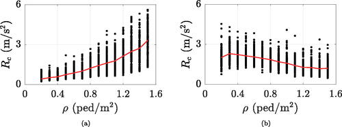 Figure 16. Crowd accelerations (maximum values) resulting from the post-processed SFM (black dots) and relevant mean trend (red line) for ξ=0.5% and f equal to (a) 1.5 and (b) 2.0 Hz.