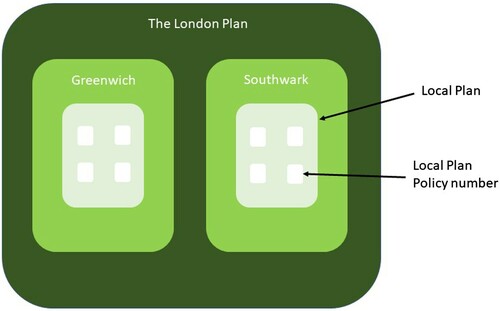 Figure 1. Embedded multiple case study approach in the London context.
