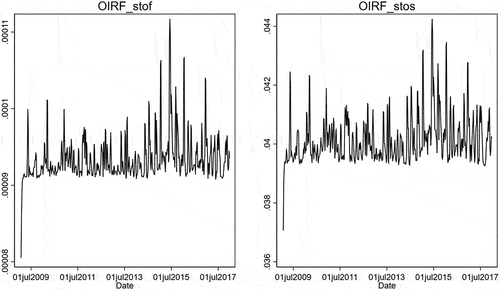 Figure 6. Soybeans: time-varying OIRF.