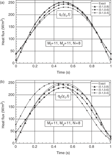 Figure 9. (a) Evolutions of exact and estimated heat fluxes q1(yc, t) at yc = b/2, for different non-symmetrical positions of the sensors. (b) Evolutions of exact and estimated heat fluxes q2(yc, t) at yc = b/2, for different non-symmetrical positions of the sensors.