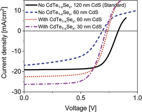 Figure 8. Current-voltage curves of CdTe solar cells with and without CdTe1-xSex grading of the absorber towards the CdS window layer, and with varying CdS window layer thicknesses.