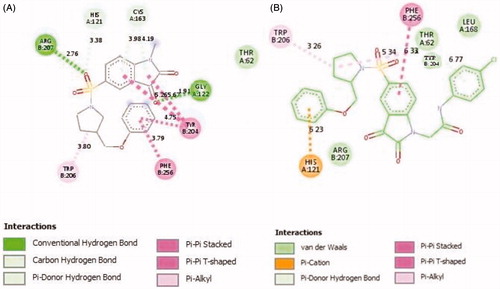 Figure 4. 2 D representations of 20d (A) and isatin sulphonamide (B) interactions with caspase-3 active site.