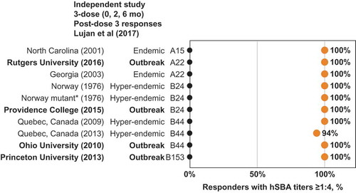 Figure 5. MenB-FHbp shows consistent protective responses across diverse MenB strains – including FHbp subfamilies A and B and outbreak strains. Point estimates from an independent clinical study showing the percentage of MenB-FHbp recipients demonstrating a protective hSBA titer of ≥1:4 against a diverse panel of test strains (three FHbp subfamily A and seven FHbp subfamily B strains) after vaccination with MenB-FHbp 3-dose (0, 2, and 6 months) series.Citation46 The full test panel (six FHbp subfamily A and eight FHbp subfamily B strains) included endemic and hyper-endemic MenB disease-causing strains, and strains from campus outbreaks in the United States; a subset of that test panel, for which percentages of subjects showing immune titers ≥1:4 were reported in the publication, is shown. *Mutant Norway 1976 strain expresses 50% less FHbp subfamily B. FHbp = factor H binding protein; hSBA = serum bactericidal assay using human complement.