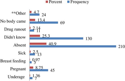 Figure 1 Reported reasons of participants for not being offered treatment for onchocerciasis during MDA, 2019 (N=514). (**Others include “did not like drugs”, “not given for adults”, “do not attend schools”, “forgot about the deworming”, “fear of side effects” and “unable to move”).