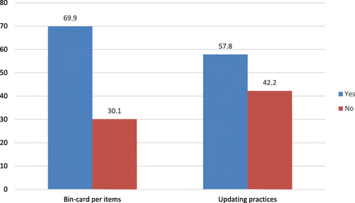 Fig. 1 Bin-card use and updating practices in selected public hospitals in Jimma zone, April 30 to May 29, 2019