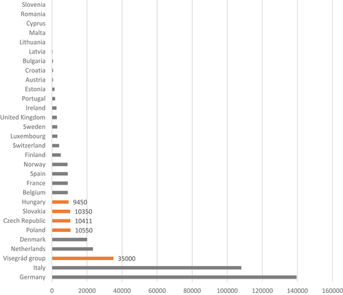 Figure 1. Contributions to the EUTF in thousands of euros (European Commission Citation2021).