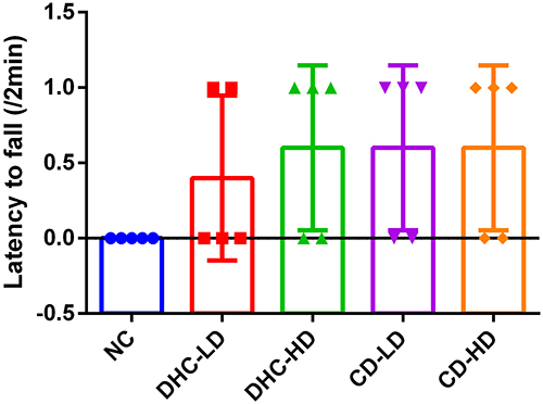 Figure 6 Effects of DHC and CD on latency to fall during beam walking test in rat. Values are mean ± SEM, values are presented as mean ± SEM, differences were considered significant at p<0.05.