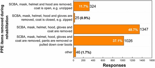 Figure 6. PPE items removed during rehabilitation in the summer months. Note: Based on 2768 responses. PPE = personal protective equipment; SCBA = self-contained breathing apparatus.