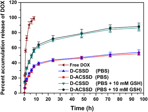 Figure 3 Release curves of DOX from free DOX, D-CSSD or D-ACSSD micelles in PBS (pH 7.4) or PBS (pH 7.4, 10 mM GSH) at 37 ℃.