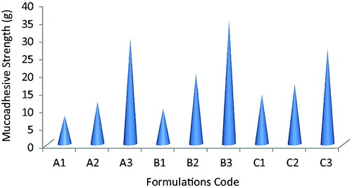 Figure 4. In vitro mucoadhesion strength of lafutidine mucoadhesive tablets.