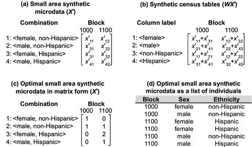 Figure 2 An example of generating the optimal small area synthetic microdata (SASM).