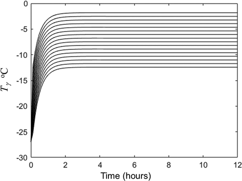 Figure 3. Temperature evolution in the 15 nodes of porous zone obtained by solution of EquationEqs. (5c)(5c) Ψβ2−Ψβ02Δξβ=BiβΨβ1−Ψhatj=1(5c) -(Equation10c(10c) −ΨγN+2−ΨγN2Δξγ=BiγΨγN+1−Ψenvati=N+1(10c) ) with lβ=l/2 at variables and properties listed in Table 1.Figura 3. Evolución de la temperatura en los 15 nodos de la zona porosa obtenida por la solución de las ecuaciones (5 c)-(10 c) conlβ=l/2 en las variables y propiedades enumeradas en la Tabla 1