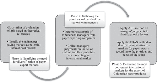 Figure 1. Methodological process proposed for the study.